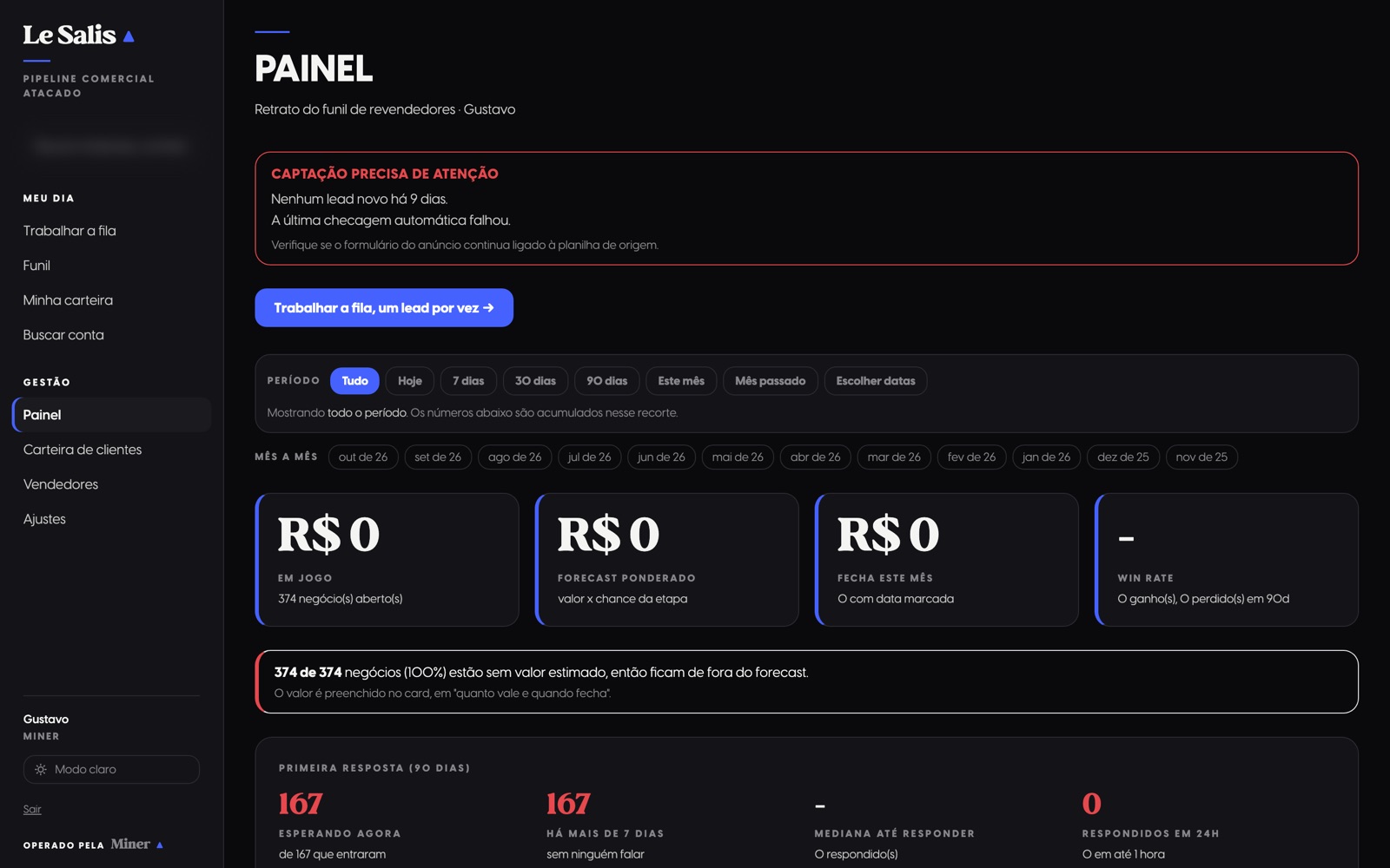 Painel do CRM com os indicadores de leads em jogo, parados, ganhos e conversão